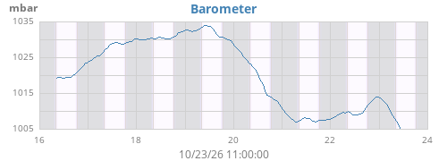 weekbarometer