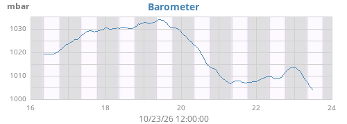 weekbarometer