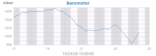 weekbarometer