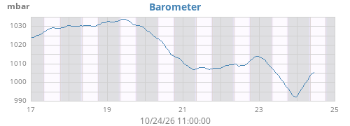 weekbarometer