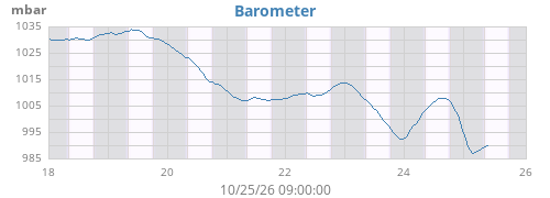 weekbarometer