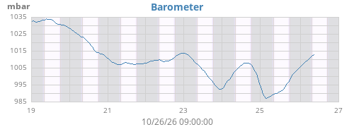 weekbarometer