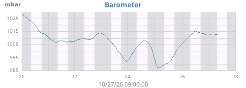 weekbarometer