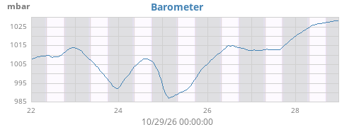 weekbarometer