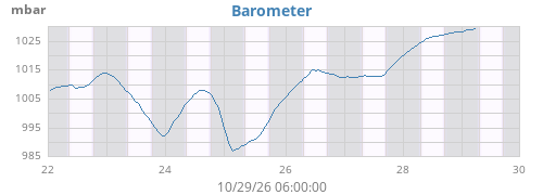 weekbarometer