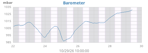 weekbarometer