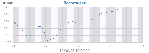 weekbarometer