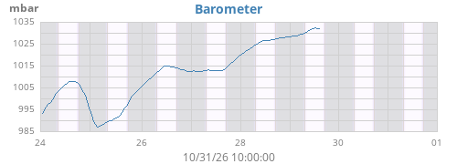 weekbarometer