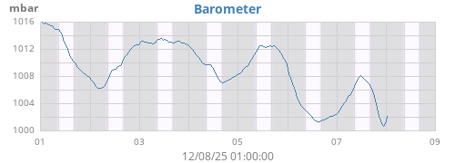 weekbarometer