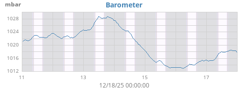 weekbarometer