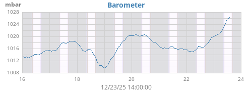 weekbarometer