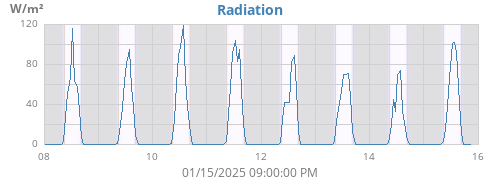 weekradiation