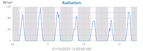 weekradiation