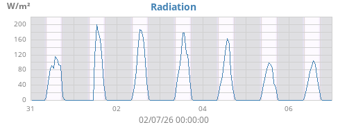 weekradiation