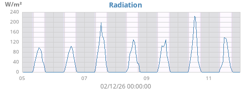 weekradiation