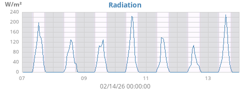 weekradiation