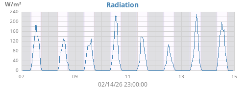 weekradiation