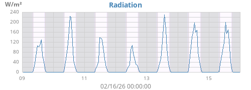 weekradiation