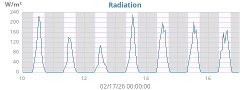 weekradiation