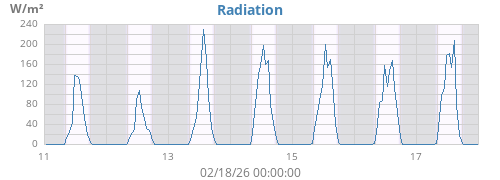 weekradiation