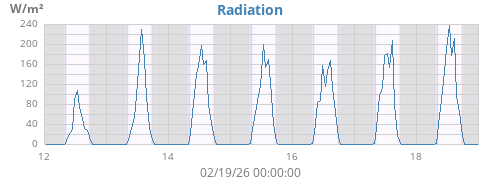 weekradiation