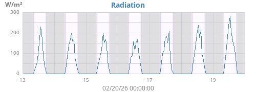 weekradiation