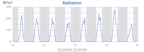 weekradiation