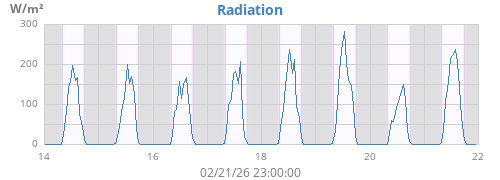 weekradiation