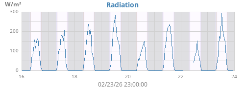 weekradiation