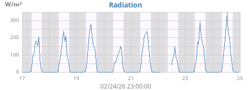 weekradiation