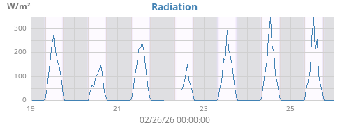 weekradiation