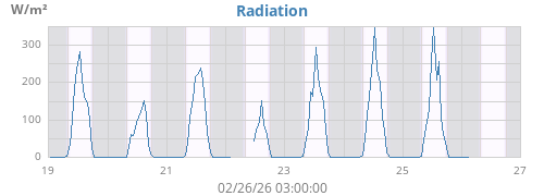 weekradiation