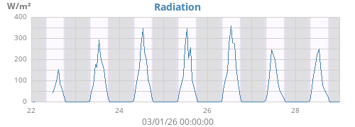 weekradiation