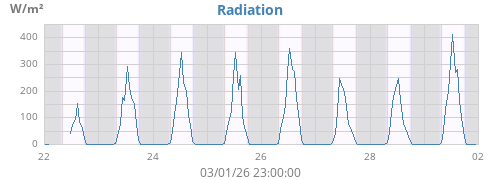 weekradiation