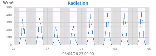 weekradiation