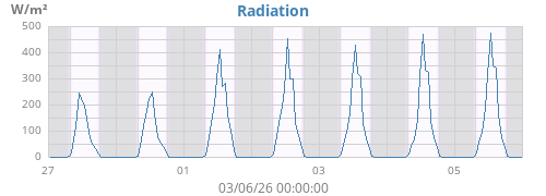 weekradiation
