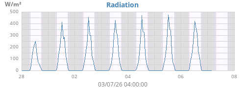 weekradiation