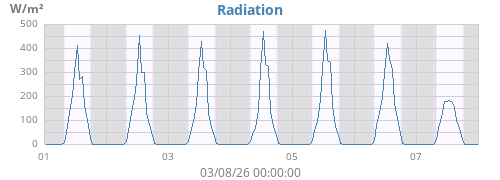 weekradiation