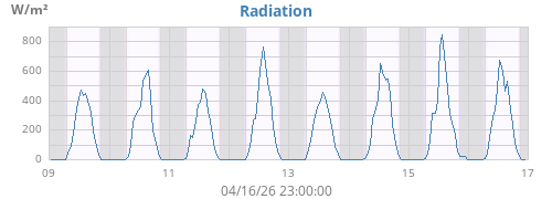 weekradiation