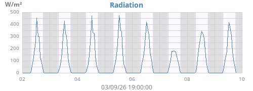 weekradiation