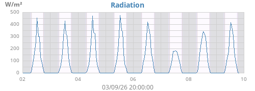 weekradiation