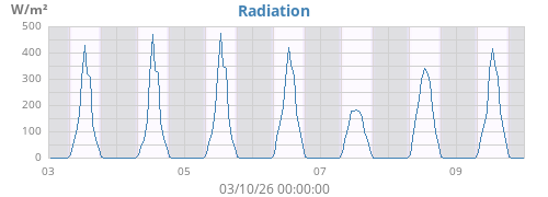 weekradiation