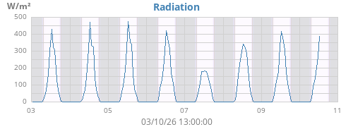 weekradiation