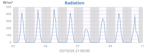 weekradiation