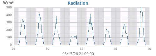 weekradiation
