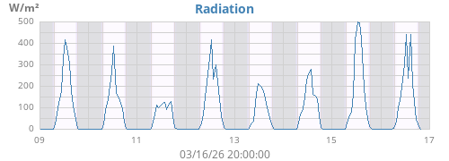 weekradiation