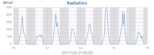 weekradiation