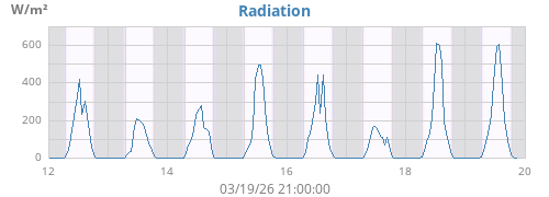 weekradiation