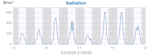 weekradiation