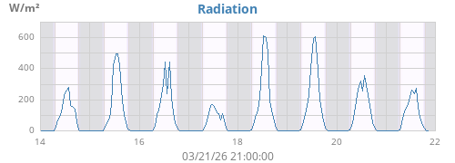 weekradiation